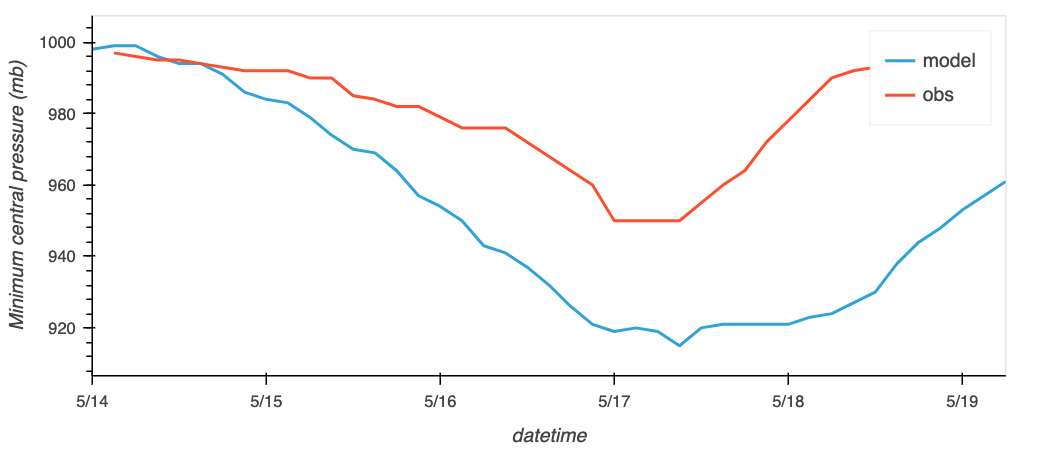 Fig.6 Model verification with observed values of vortex minimum central pressure (initial condition: 2021-05-14 00:00 (UTC)) in Indian Ocean)