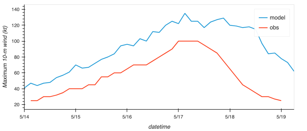 Fig.7 Model verification with observed values of vortex maximum 10-m wind (initial condition: 2021-05-14 00:00 (UTC)) in Indian Ocean)