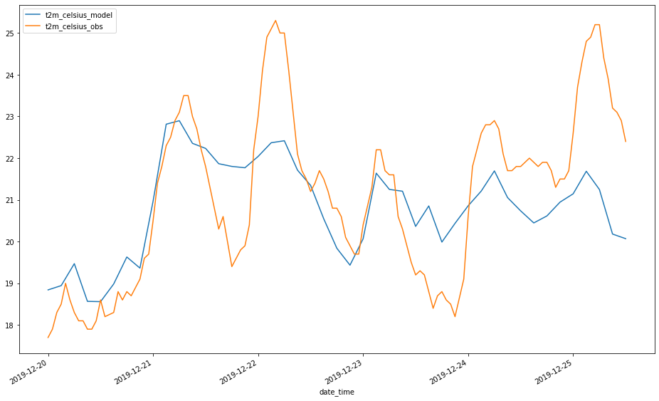 Plot of temperature prediction at Naha WMO station