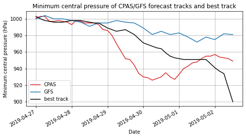 Figure 3. The time series of the minimum central pressure of CPAS/GFS and best track.