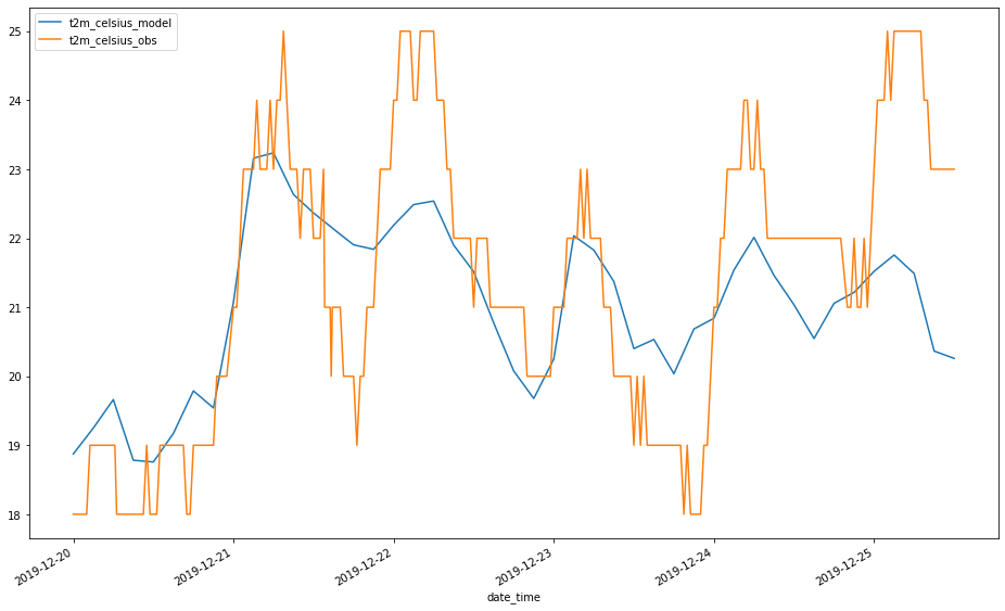 Plot of temperature prediction at Naha airport