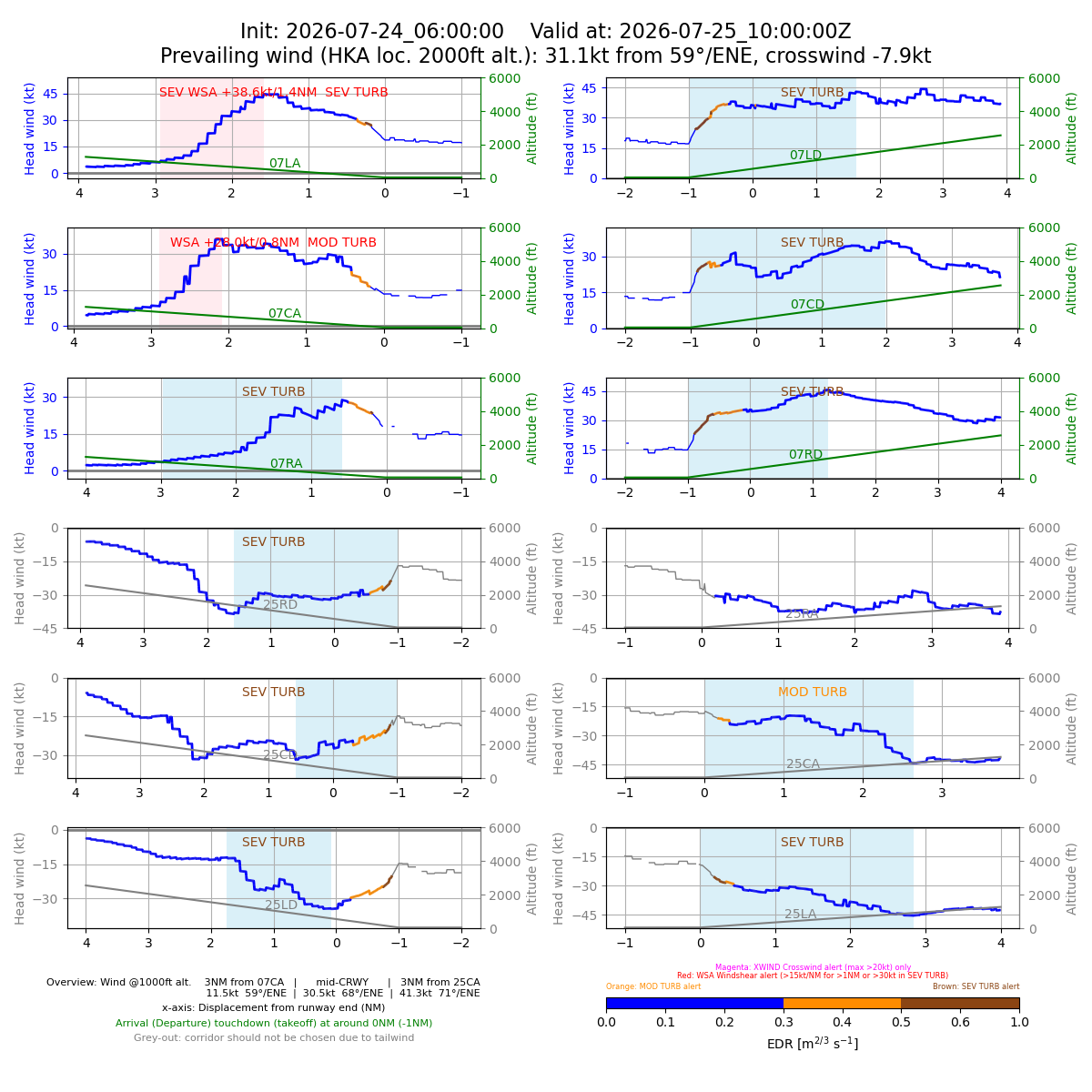 Windshear for TC Noul