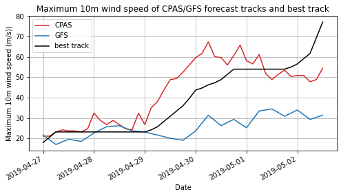 Figure 4. The time series of the maximum 10m wind speed of CPAS/GFS and best track.